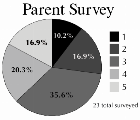 An Oriole News survey asked parents, on a scale of one (not satisfied) to five (very satisfied), how satisfied are you with how the school/district communicates with you when it comes to situations that occur during school.