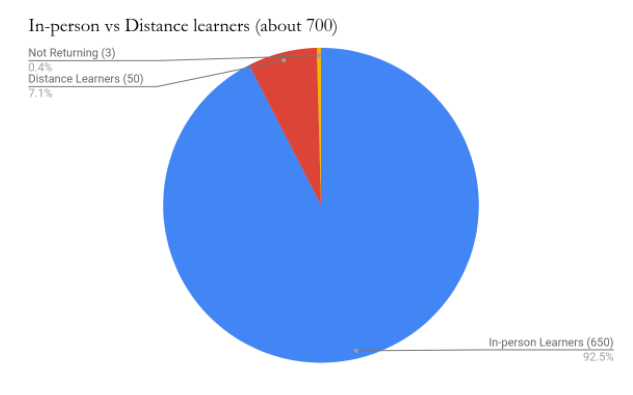 In Person vs Distance Learners