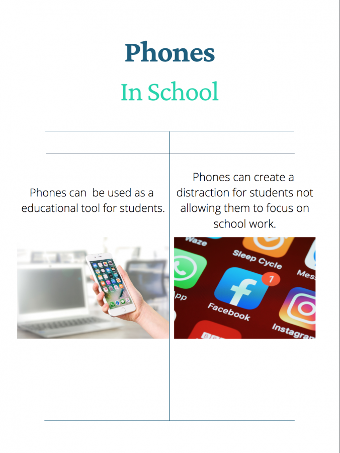 The+graphic+shows+the+pro+and+con+of+students+using+phones+in+school.+Regulating+how+phones+are+used+in+school+can+stop+the+distraction+of+phones+and+make+them+a+useful+tool.