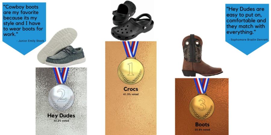 In a recorded poll sent out to each student in the school, Crocs is deemed to be the favorite shoe worn by students. Hey Dudes and boots fell close behind based on comfort, durability and price points. 