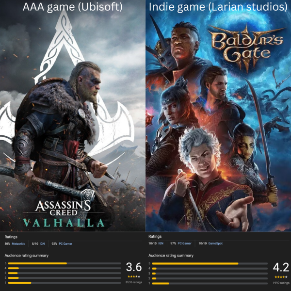 “Assassin’s Creed Valhalla”, a game in a beloved franchise, is rated lower than an indie game, “Baldur’s Gate 3”. Ubisoft, the developers behind AC Valhalla are a very esteemed company, while Larian Studios, the team behind BG 3 are a smaller and lesser-known team. Graphic by Hayden Blair