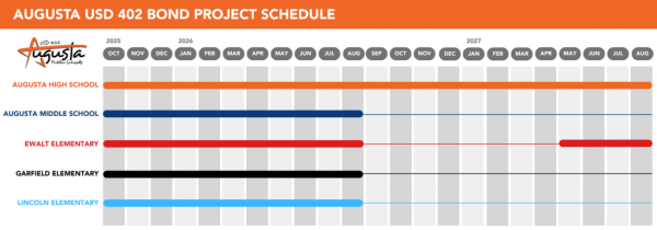This timeline presents when the district-wide improvements are set to begin. All schools within the district will have major and minor improvements as well as additions to the buildings. 