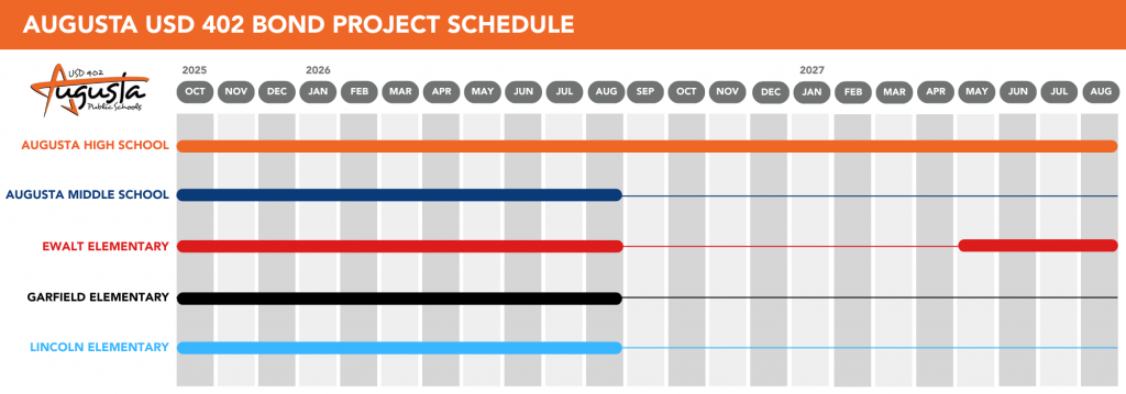 This timeline presents when the district-wide improvements are set to begin. All schools within the district will have major and minor improvements as well as additions to the buildings. 