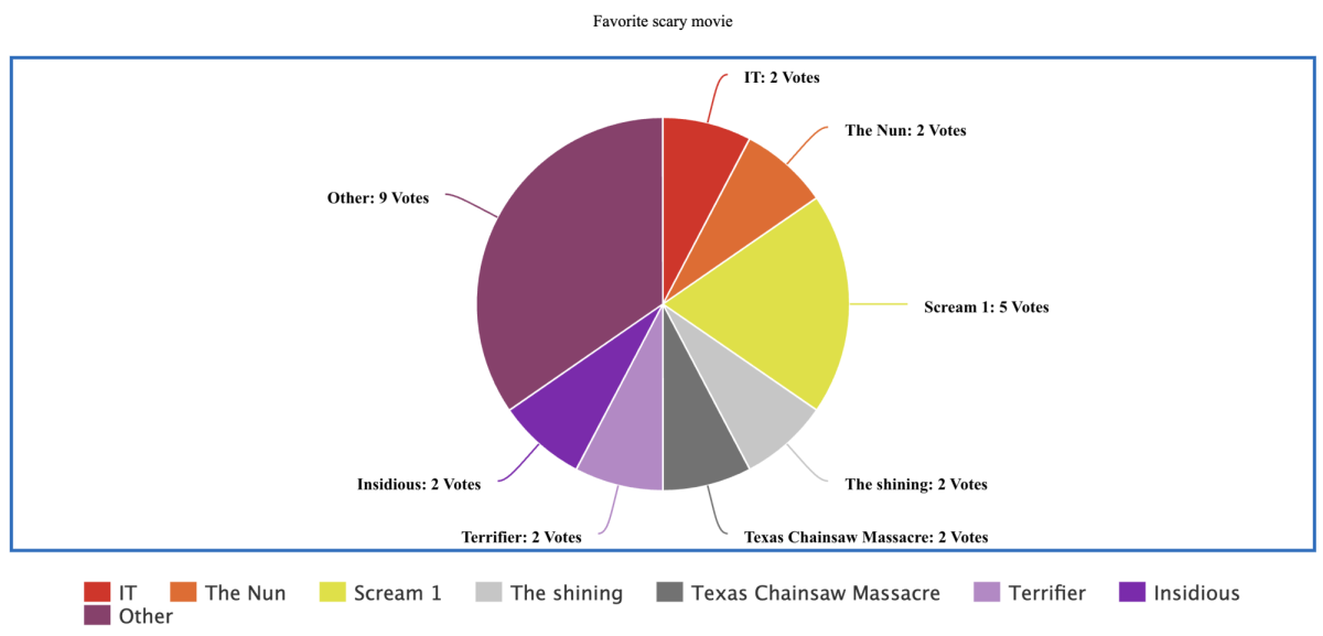In this poll, 26 people were asked their favorite scary movie. Scream took the lead, the only movie with more than two votes. 