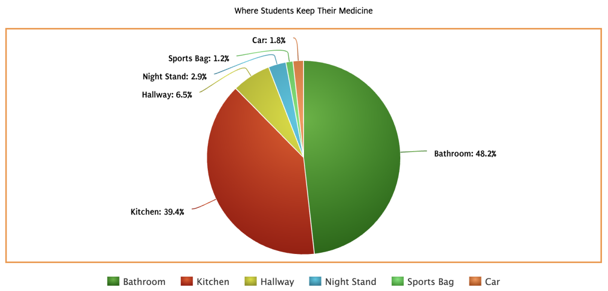 Survey: Where do you keep your medicine?